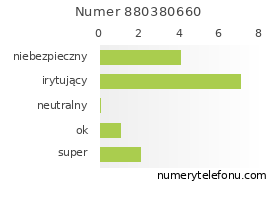 Oceny numeru telefonu 880380660