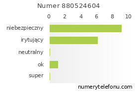 Oceny numeru telefonu 880524604