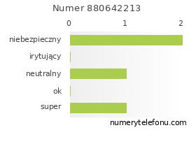 Oceny numeru telefonu 880642213