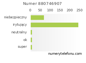 Oceny numeru telefonu 880746907
