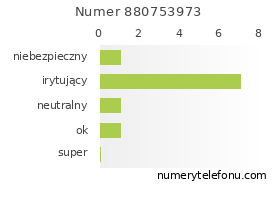 Oceny numeru telefonu 880753973