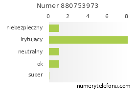 Oceny numeru telefonu 880753973
