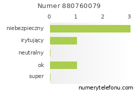 Oceny numeru telefonu 880760079