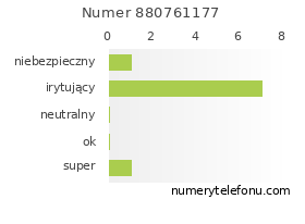 Oceny numeru telefonu 880761177