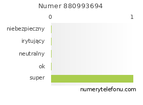 Oceny numeru telefonu 880993694