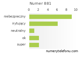 Oceny numeru telefonu 881