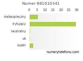 Oceny numeru telefonu 881010341