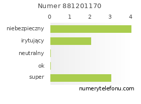 Oceny numeru telefonu 881201170