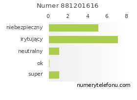 Oceny numeru telefonu 881201616