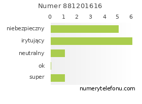 Oceny numeru telefonu 881201616