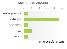 Oceny numeru telefonu 881202355