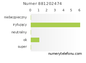 Oceny numeru telefonu 881202474