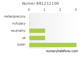 Oceny numeru telefonu 881212100