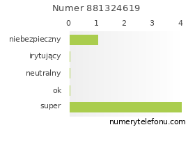 Oceny numeru telefonu 881324619