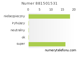 Oceny numeru telefonu 881501531