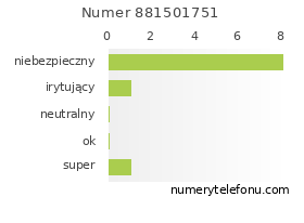 Oceny numeru telefonu 881501751