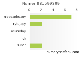 Oceny numeru telefonu 881599399