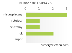 Oceny numeru telefonu 881609475