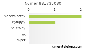Oceny numeru telefonu 881735030