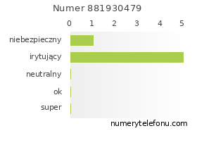 Oceny numeru telefonu 881930479