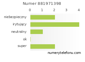 Oceny numeru telefonu 881971398