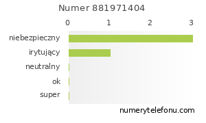 Oceny numeru telefonu 881971404