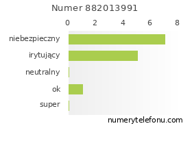 Oceny numeru telefonu 882013991