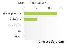 Oceny numeru telefonu 882131371