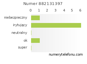 Oceny numeru telefonu 882131397