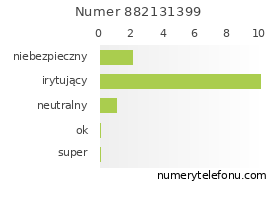Oceny numeru telefonu 882131399
