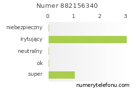 Oceny numeru telefonu 882156340