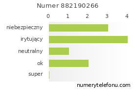 Oceny numeru telefonu 882190266