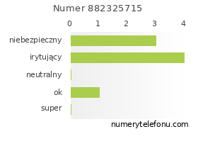 Oceny numeru telefonu 882325715