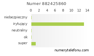Oceny numeru telefonu 882425860