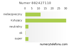 Oceny numeru telefonu 882427110