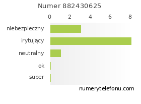 Oceny numeru telefonu 882430625