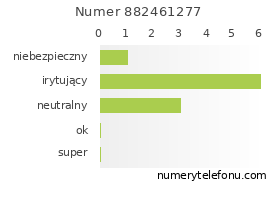 Oceny numeru telefonu 882461277