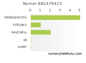 Oceny numeru telefonu 882479423