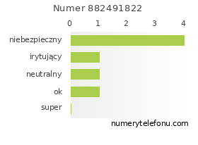Oceny numeru telefonu 882491822