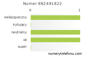 Oceny numeru telefonu 882491822