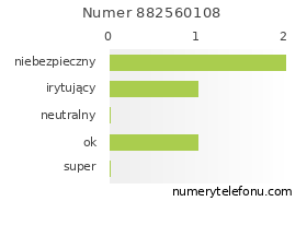 Oceny numeru telefonu 882560108