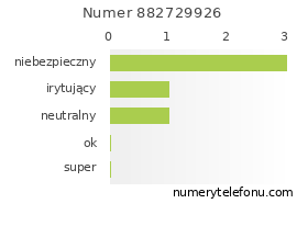Oceny numeru telefonu 882729926