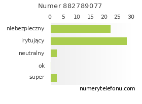 Oceny numeru telefonu 882789077