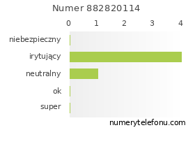 Oceny numeru telefonu 882820114