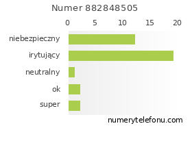 Oceny numeru telefonu 882848505