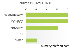 Oceny numeru telefonu 882910618