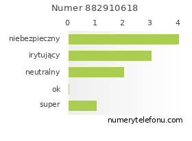 Oceny numeru telefonu 882910618