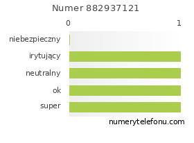 Oceny numeru telefonu 882937121