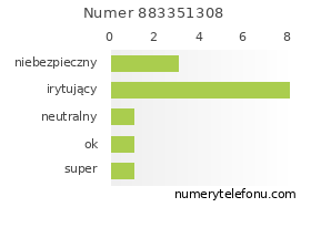 Oceny numeru telefonu 883351308