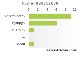Oceny numeru telefonu 883352679